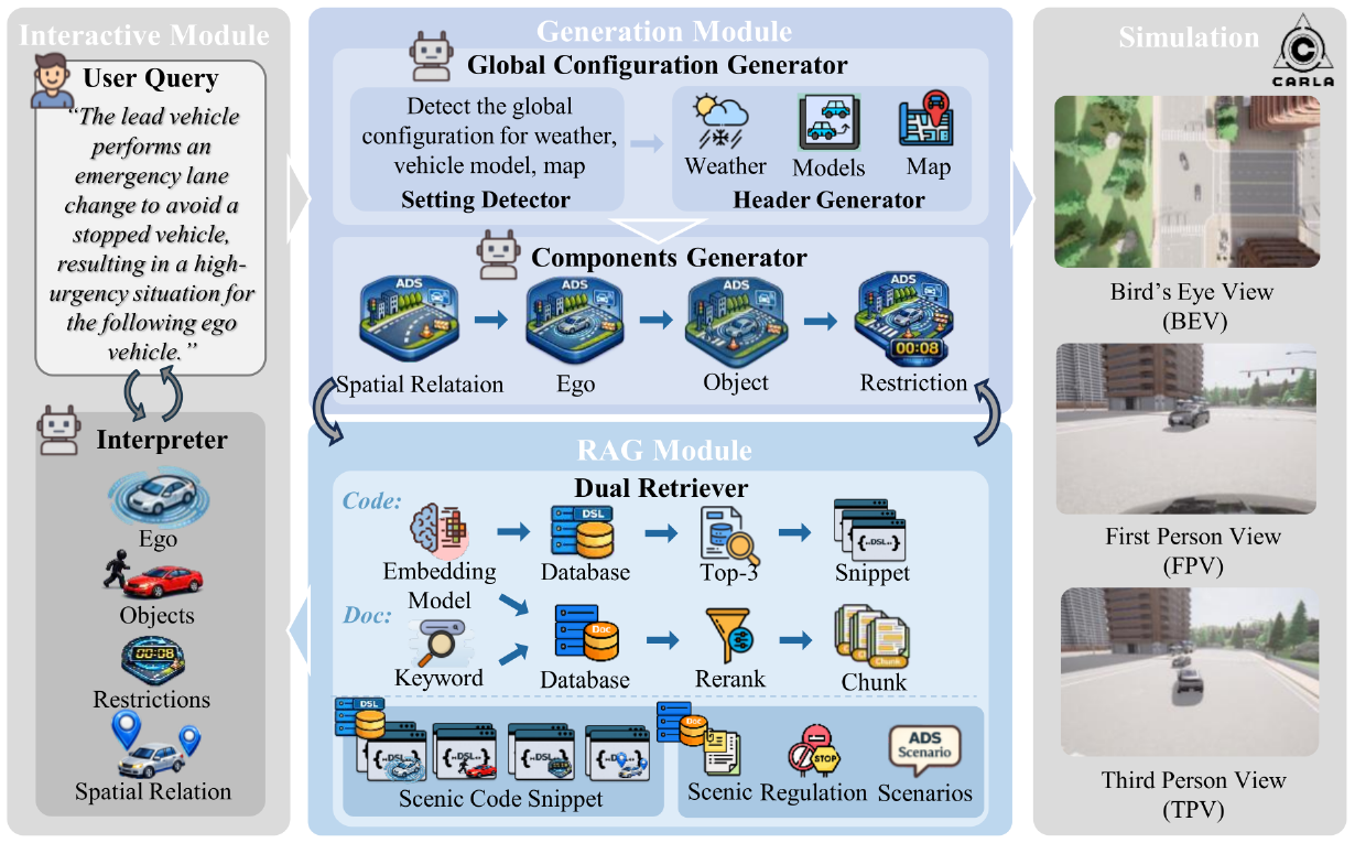 Chat2Scenic framework: Interactive Module, RAG Module, and Generation Module producing runnable CARLA scenarios.